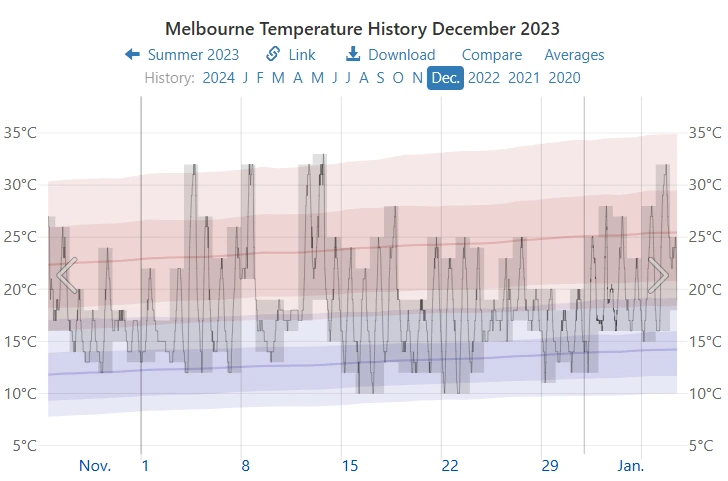 graph showing Melbourne's temperature December 2023