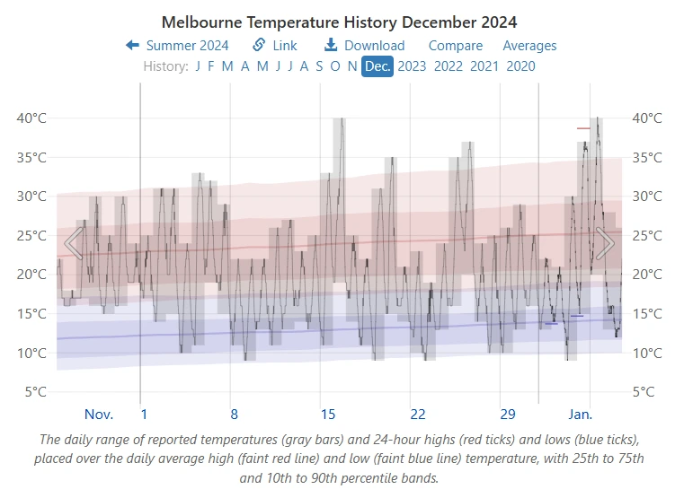 graph showing Melbourne's temperature December 2024