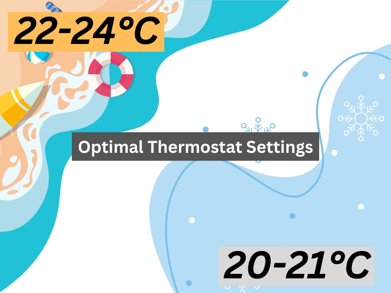 graphic showing the optimal thermostat settings for major season in Melbourne.