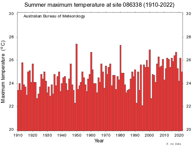 graph showing melbourne's summer maximum temperature going slightly up over the years.