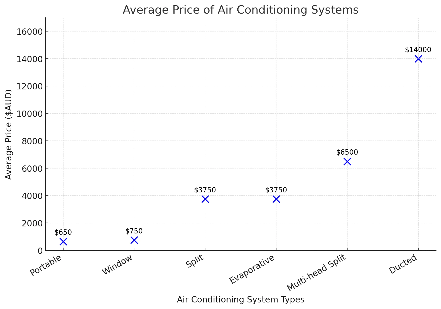 a price graph for air conditioning system types.